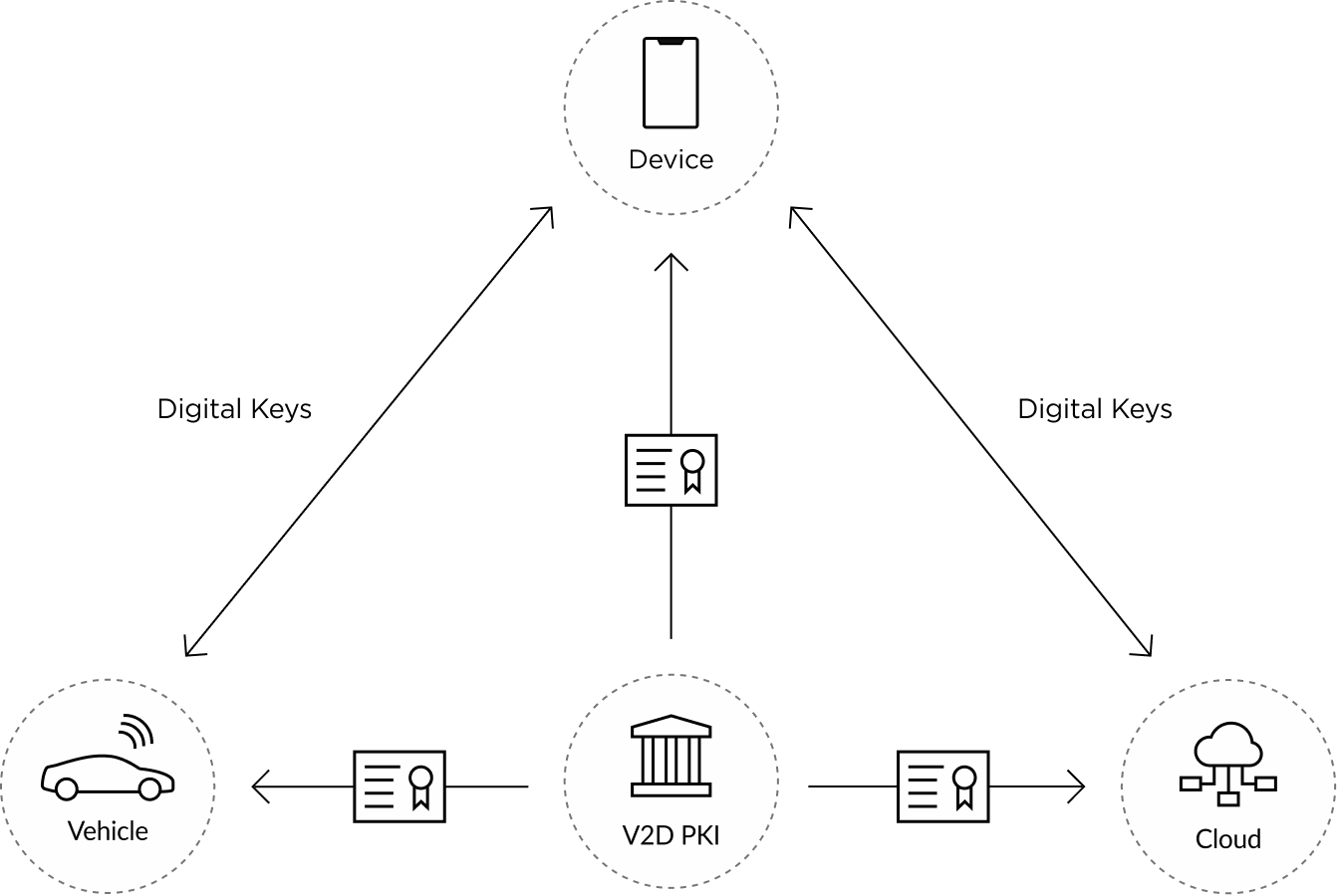 Digital Key PKIBased Authentication CCC Compliant AUTOCRYPT