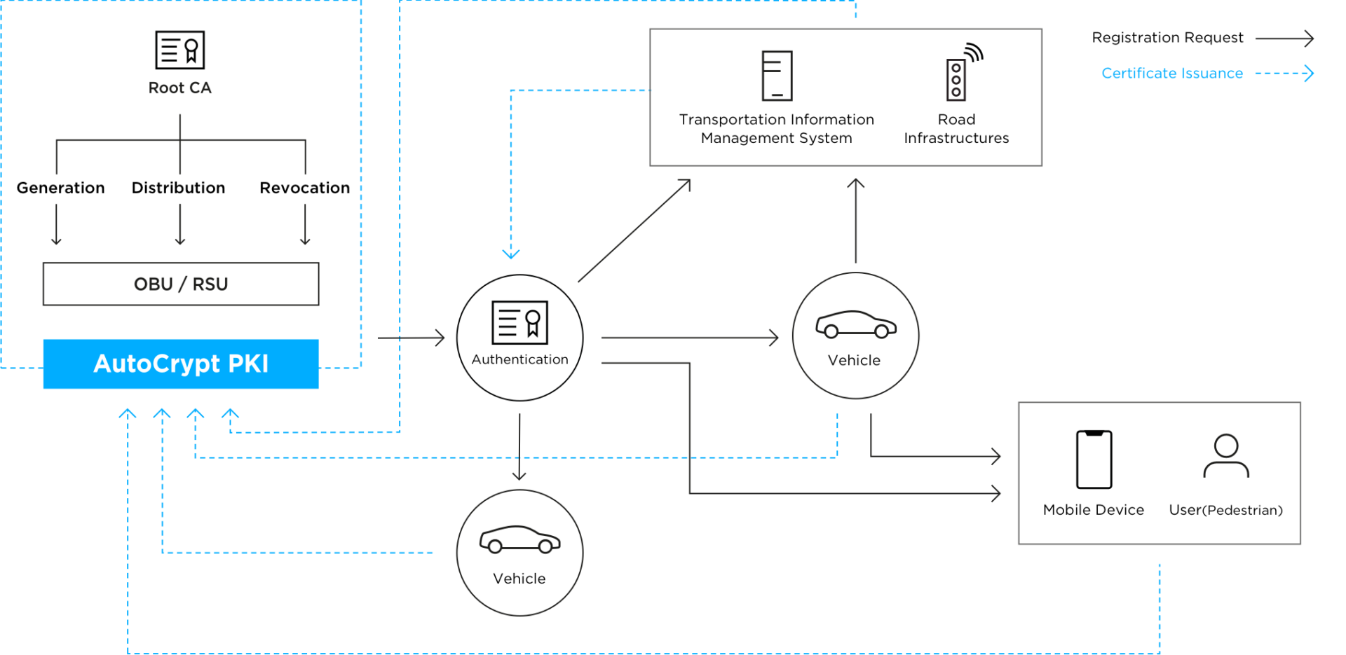 crypto pki authenticate vrf