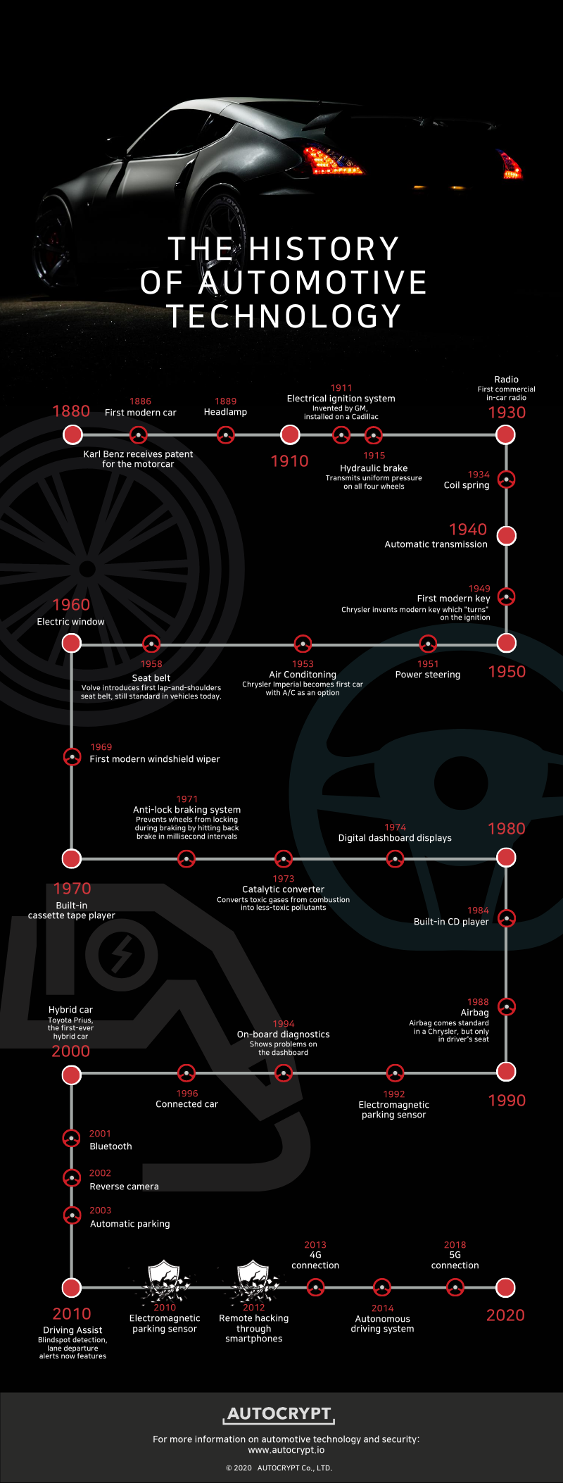 history of automotive technology