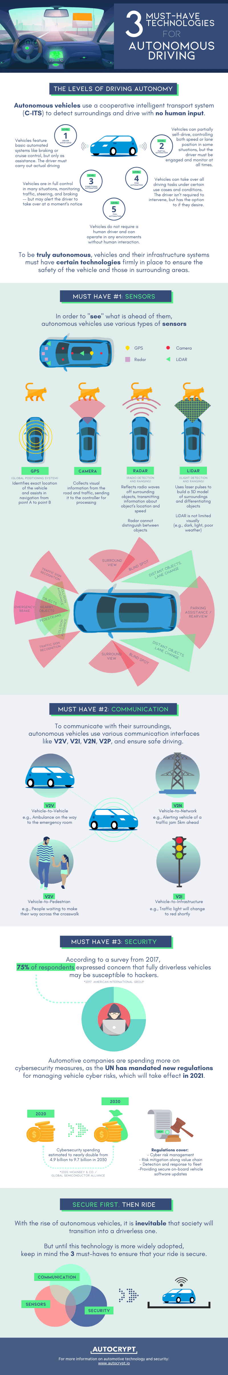 Infographic: 3 Must-Have Technologies For Autonomous Driving - AUTOCRYPT