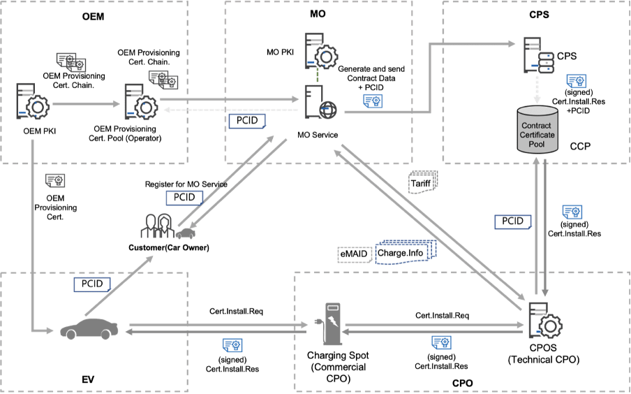 cpo mo oem process