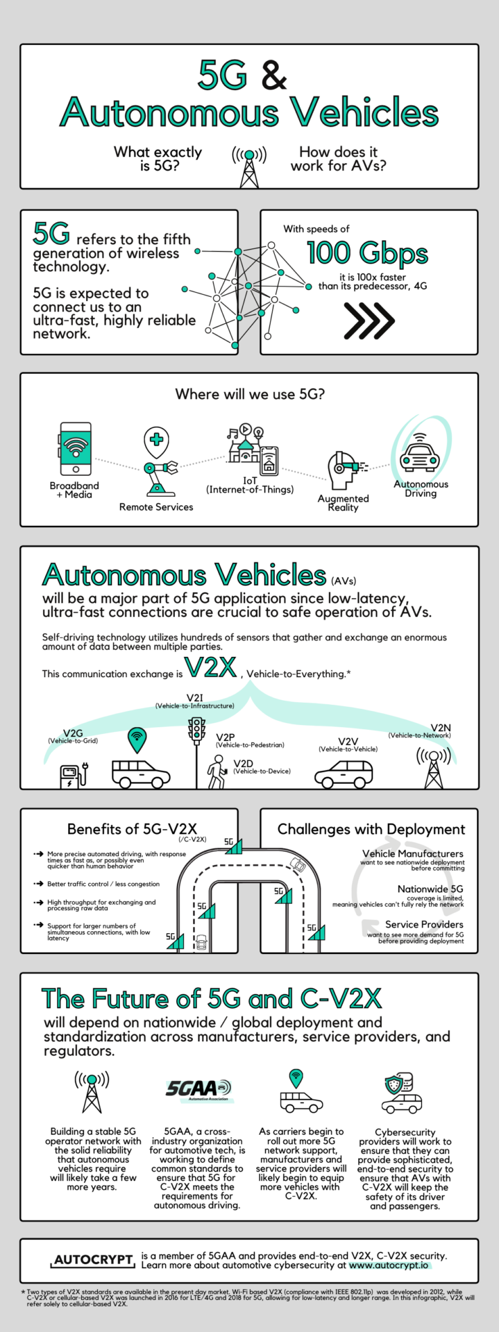 5g connections and autonomous driving infographic