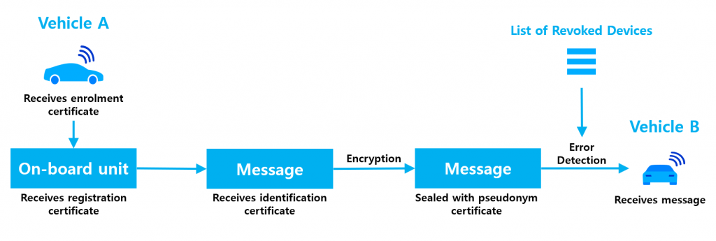 security credential management system chart