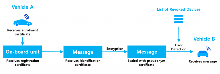 What is the Security Credential Management System? - AUTOCRYPT