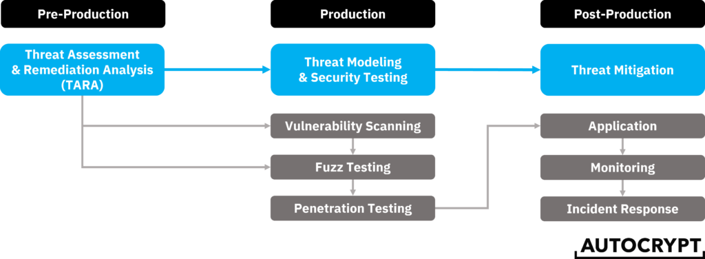 vehicular cybersecurity diagram