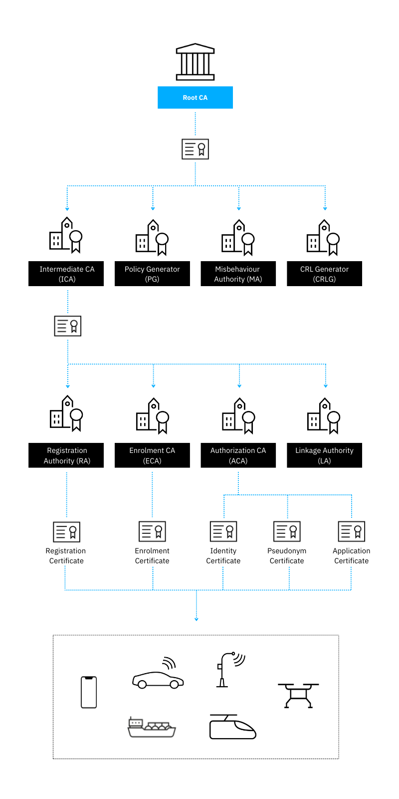 autocrypt v2x-pki ca service diagram