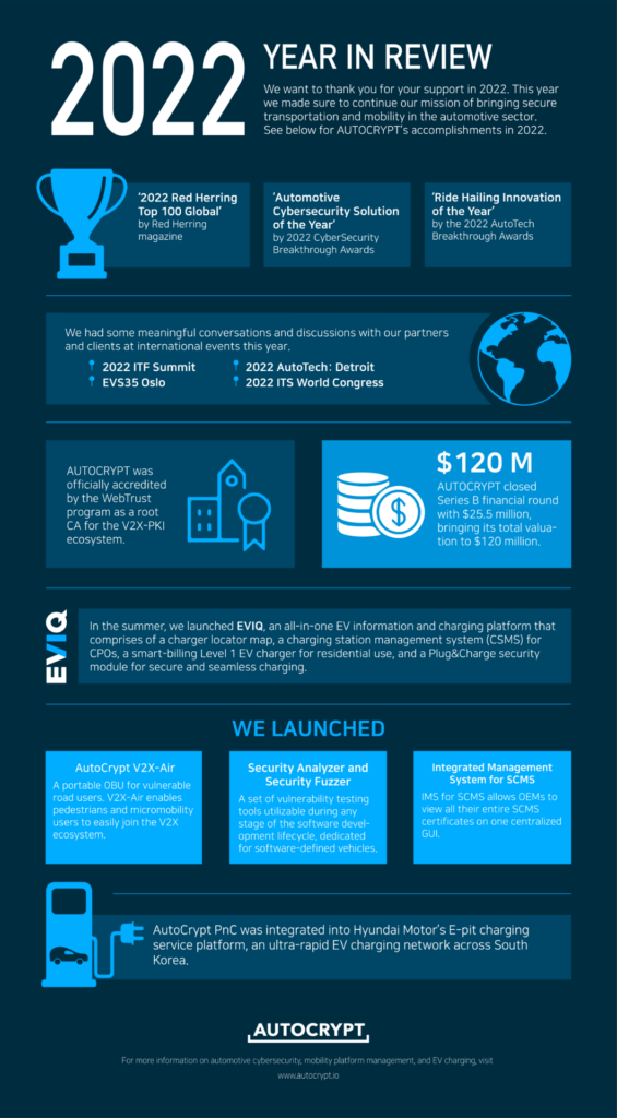 Infographic 2022 Year in Review AUTOCRYPT