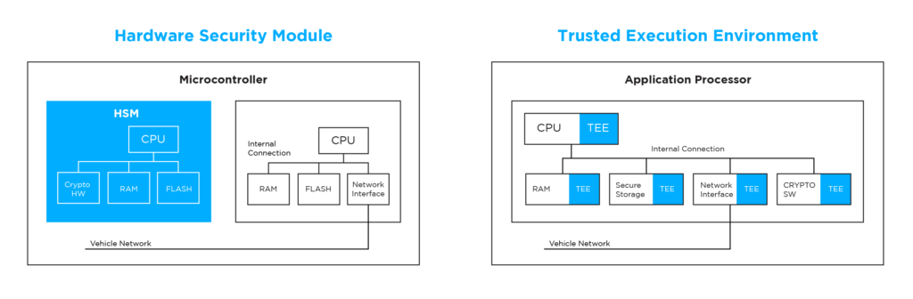 Comparison of HSM and TEE structure