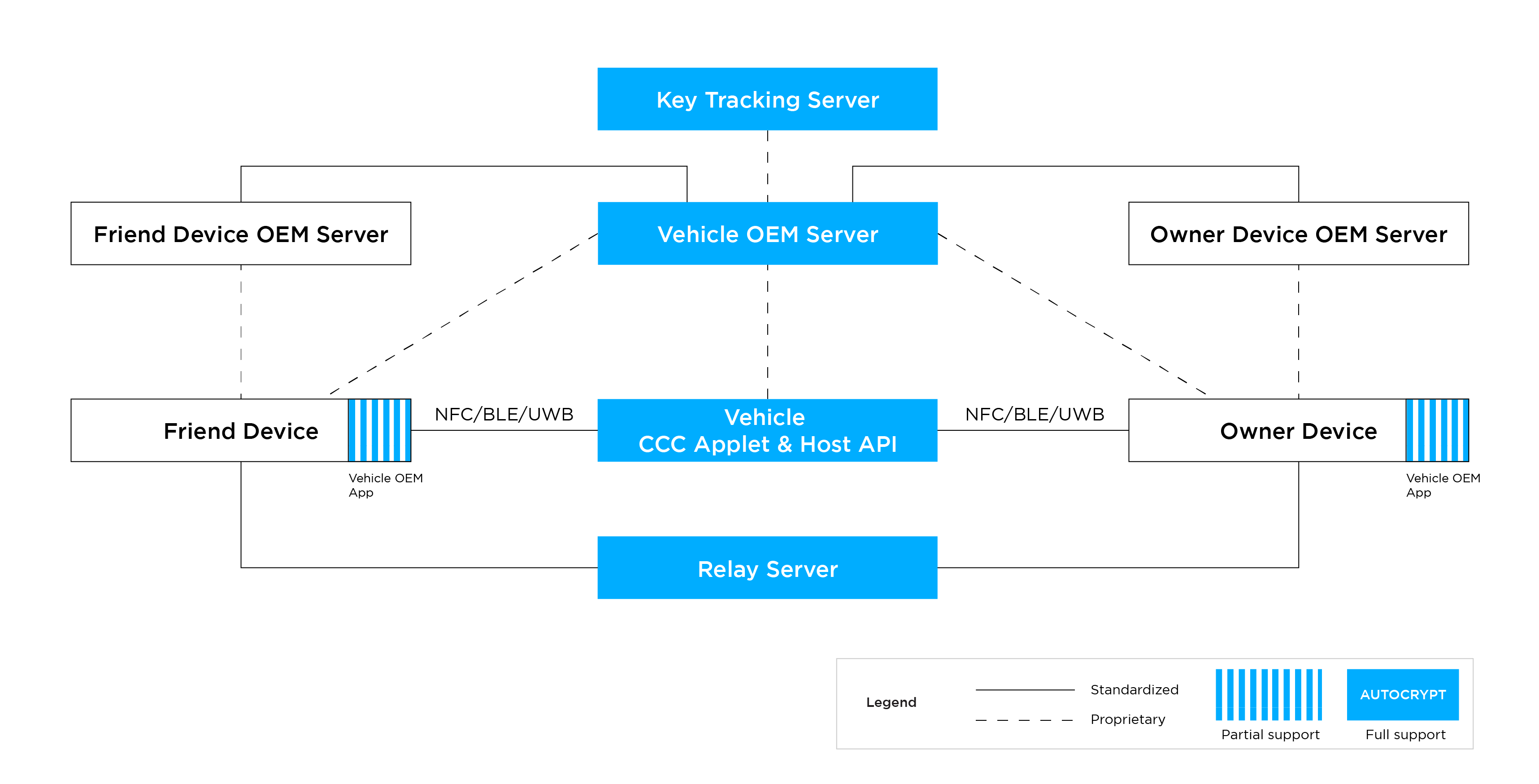 digital key diagram