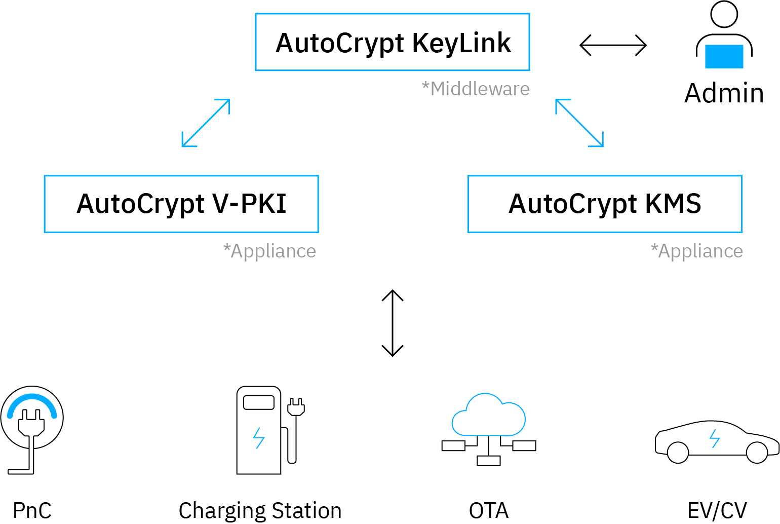 autocrypt key for OEMs diagram