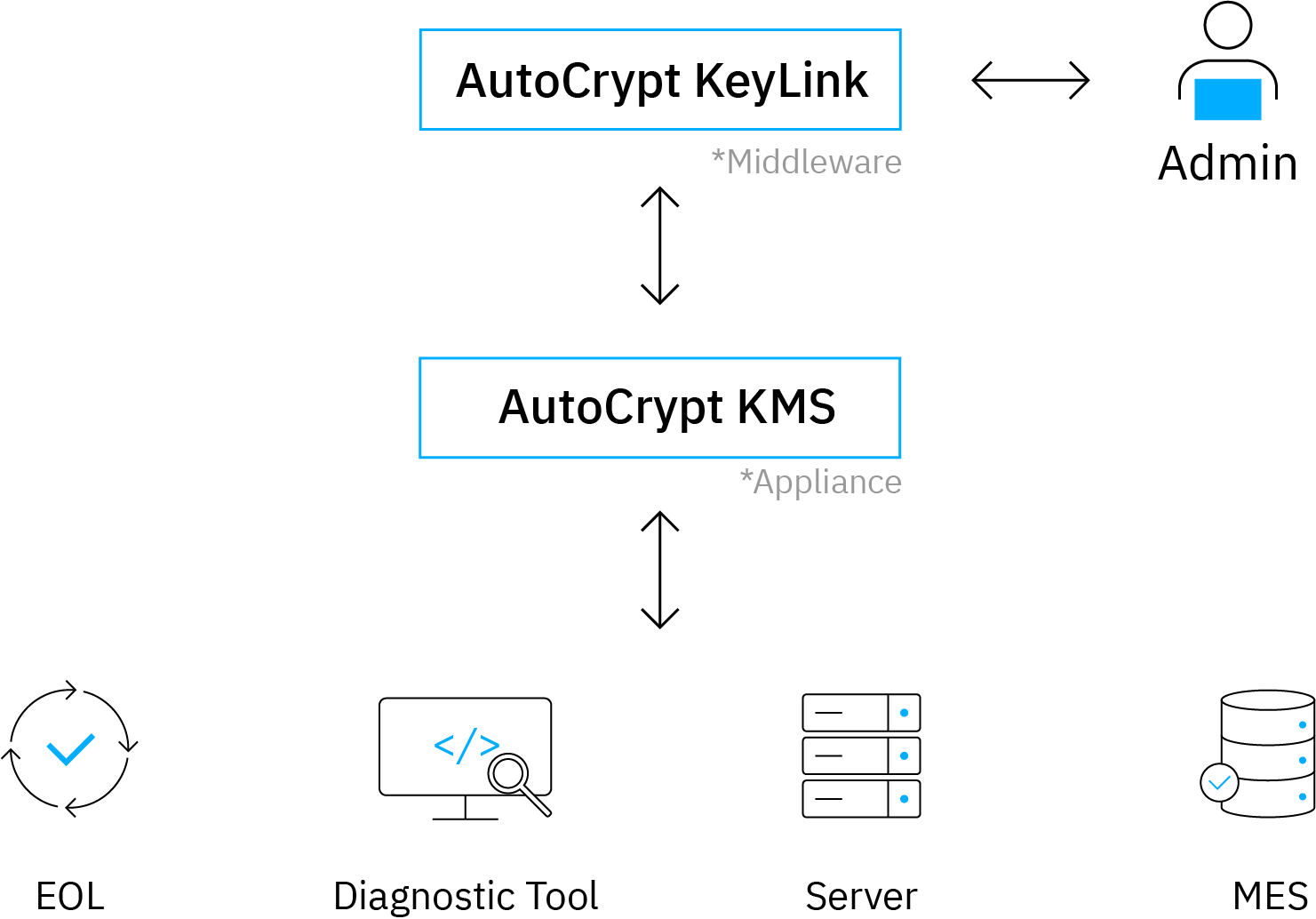 autocrypt key for suppliers diagram