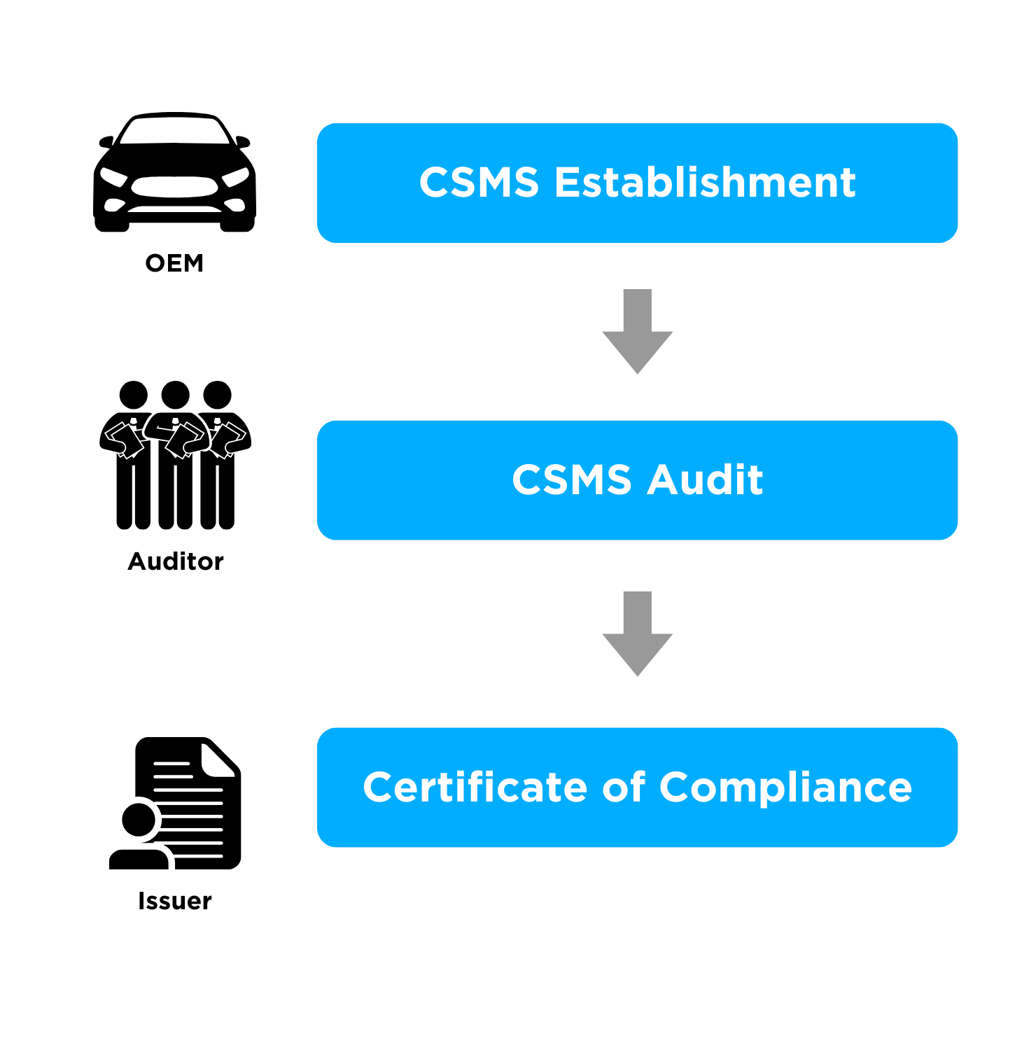 csms approval diagram
