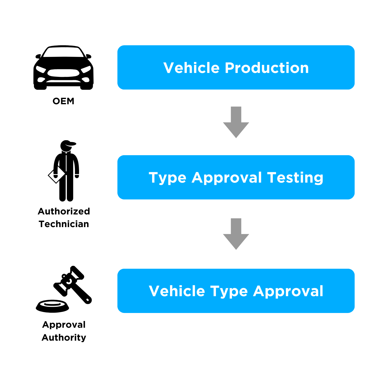 type approval diagram
