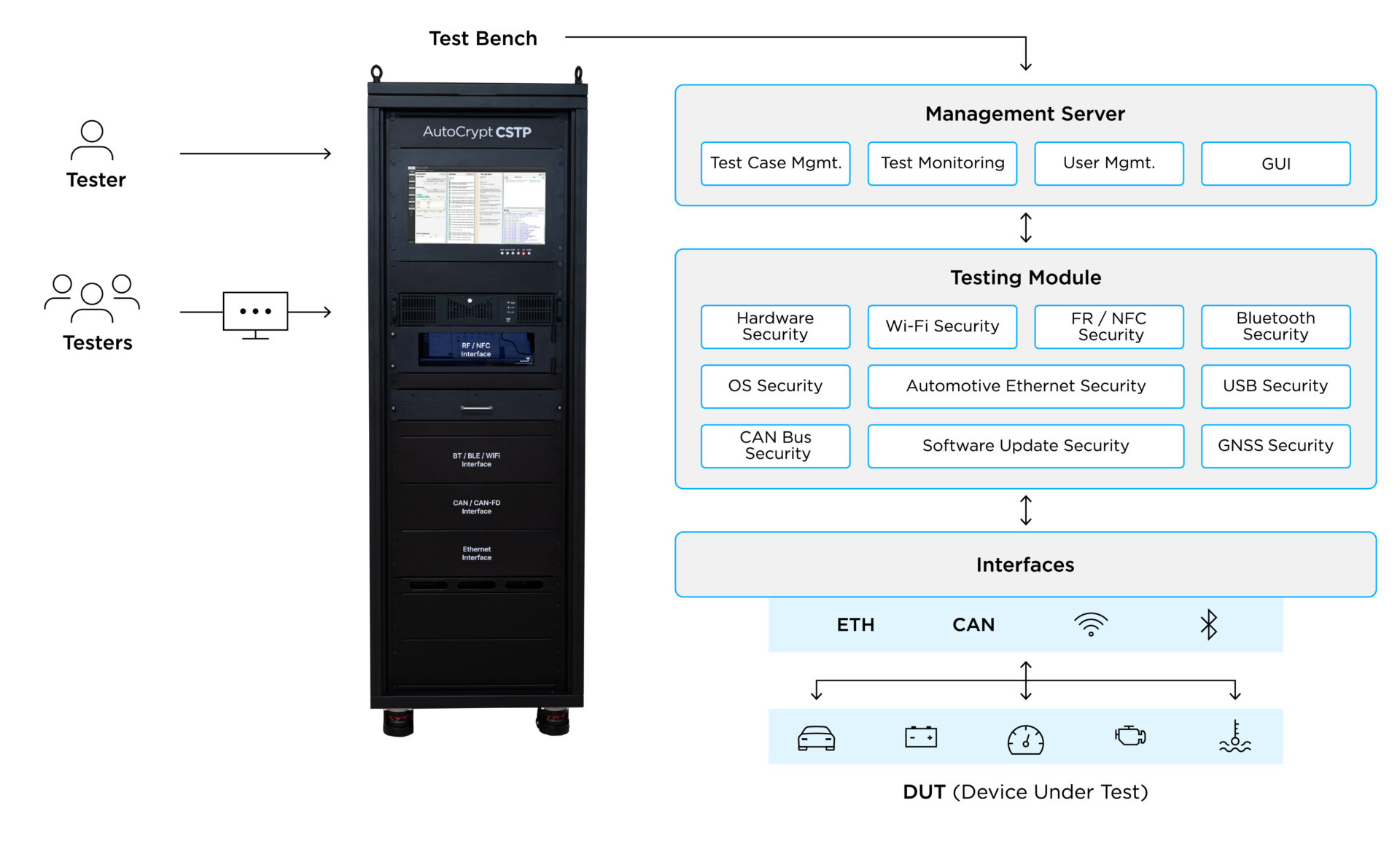 Automotive cybersecurity testing - CSTP architecture 1