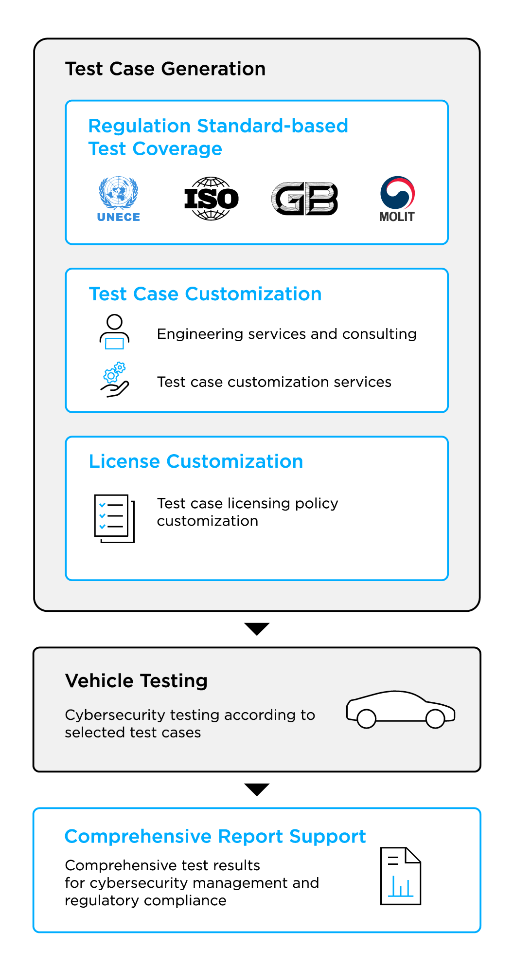 Automotive cybersecurity testing - CSTP benefits