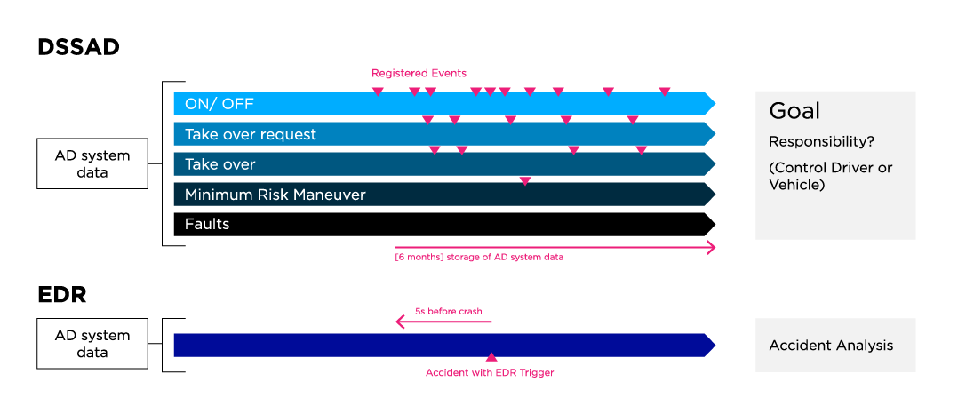 Comparison of DSSAD and EDR data recording for accident analysis