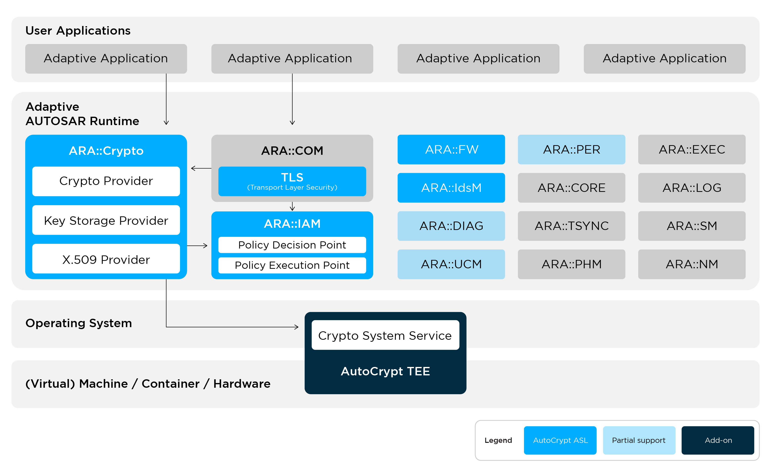 AutoCrypt ASL