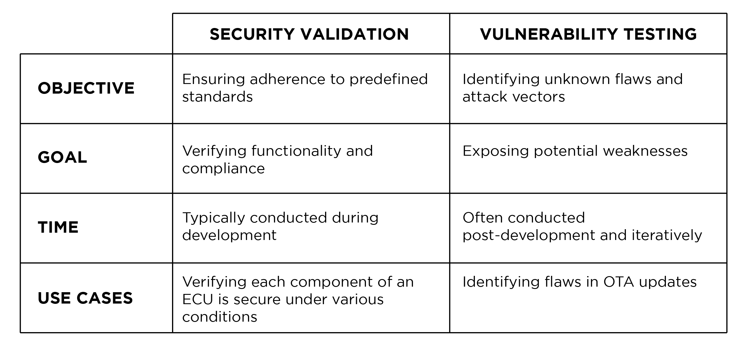 Security Validation and Vulnerability Testing Differences