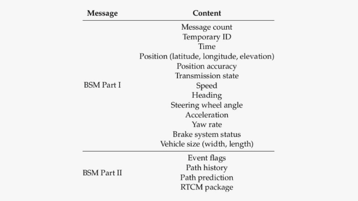 Basic Safety Messages within V2X