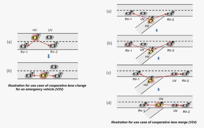 Autonomous Maneuver Sharing in SAE J3186 standards