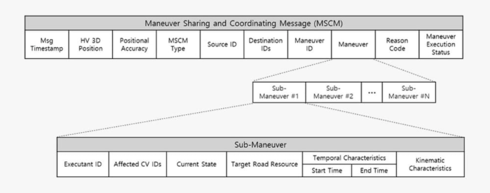 Structure of Maneuver Sharing and Coordinating Service (MSCM)