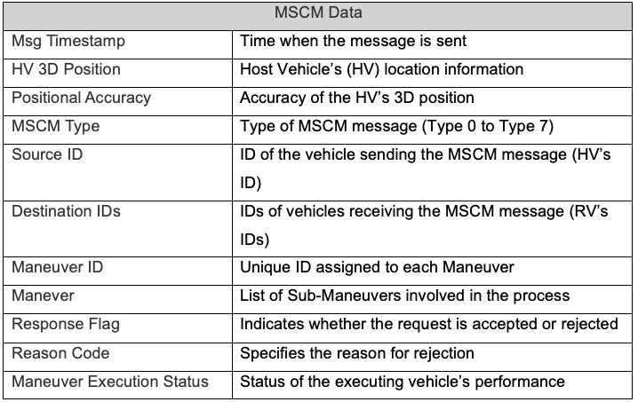 MSCM Data Structure