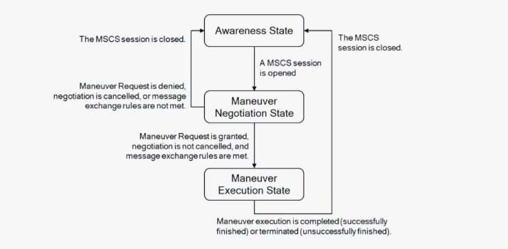 MSCS Operational Process