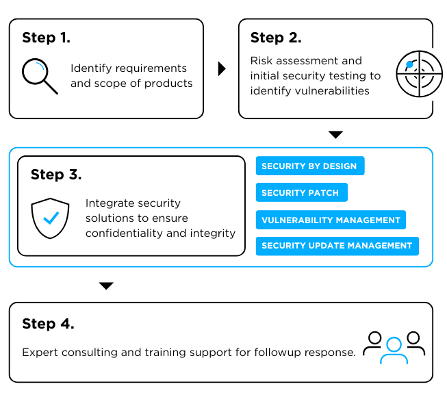 mobile cra steps