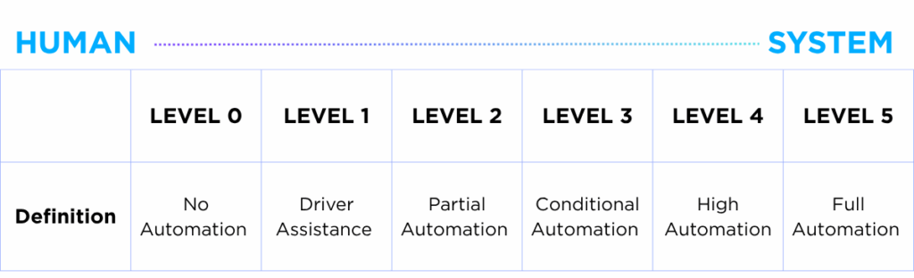 Six Levels of Autonomous Vehicles