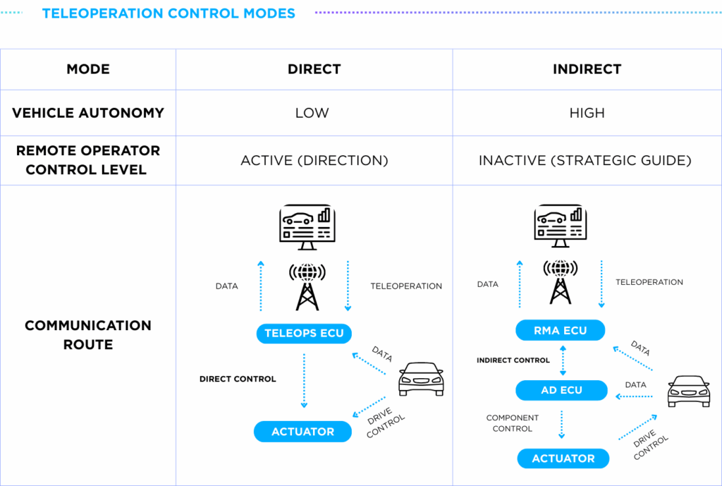 Difference between two teleoperation control modes