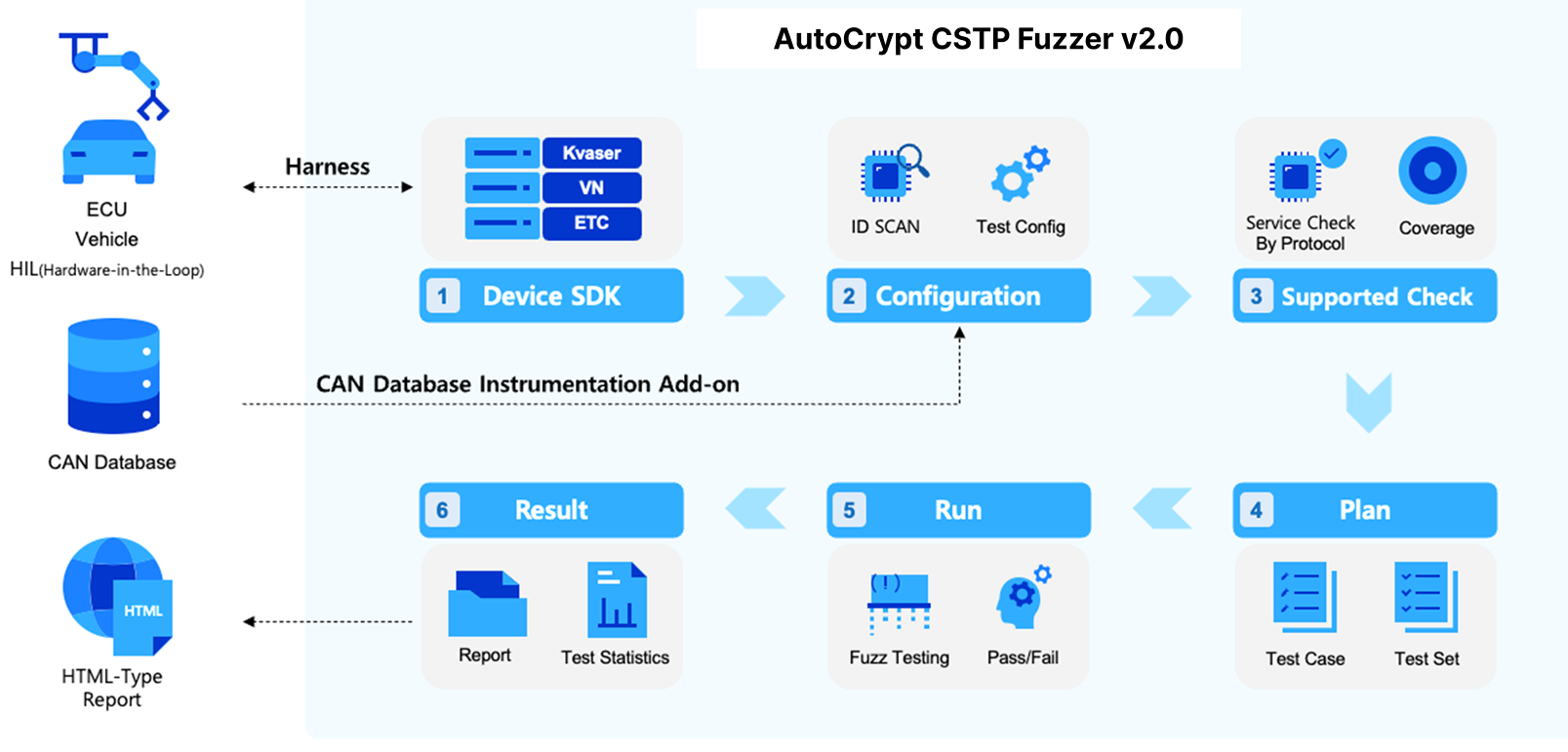 cstp fuzzer architecture in blue