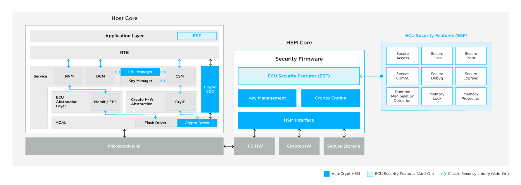 autocrypt hsm architecture for autosar