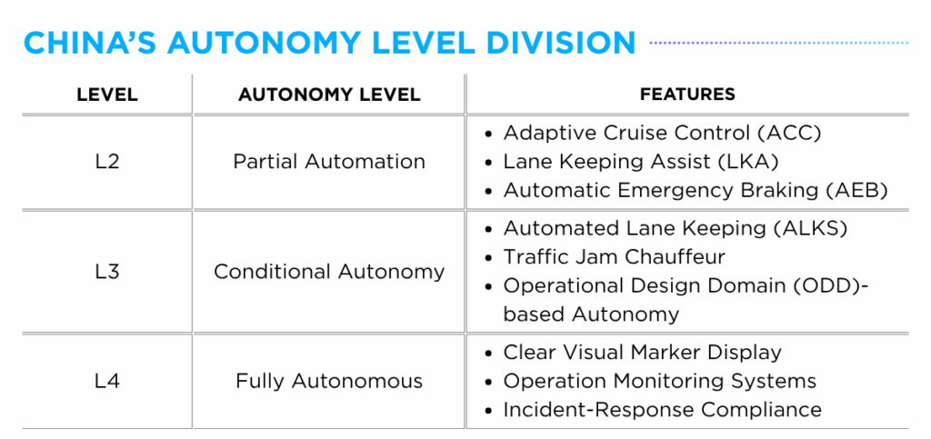 China’s Pilot Program: Autonomy Level Division (Source: Notice on Conducting Pilot Program for Intelligent Connected Vehicles) 