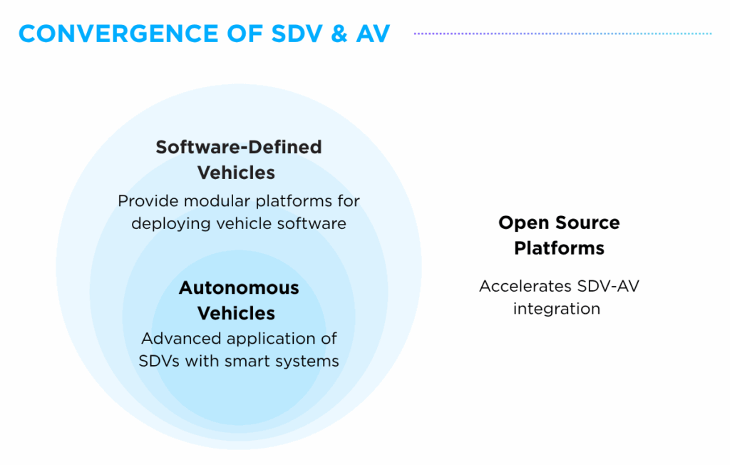 Convergence of AVs and SDVs: Open-Source Platforms