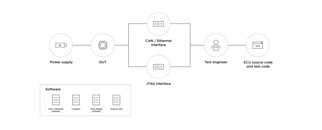 Testing Environment of AutoCrypt CSTP Functional Tester 