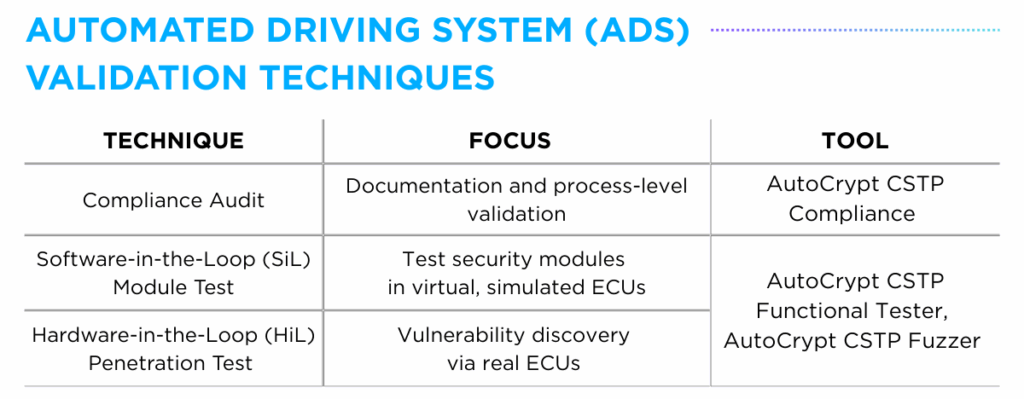 Automated Driving System Validation Techniques
