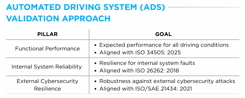 Automated Driving System (ADS) Validation Approach