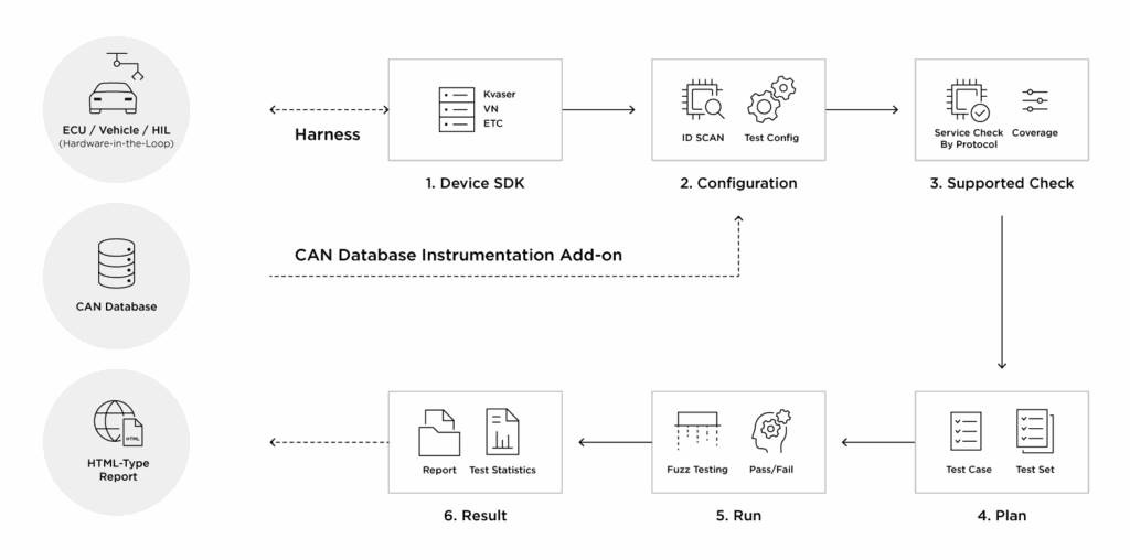 Operational Flow of AutoCrypt CSTP Fuzzer 