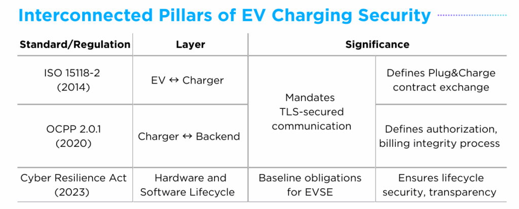 Interconnected Pilars of Electric Vehicle Charging Security 