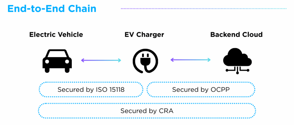 End-to-end Security Chain between Electric Vehicle, EV Charger, Backend Cloud