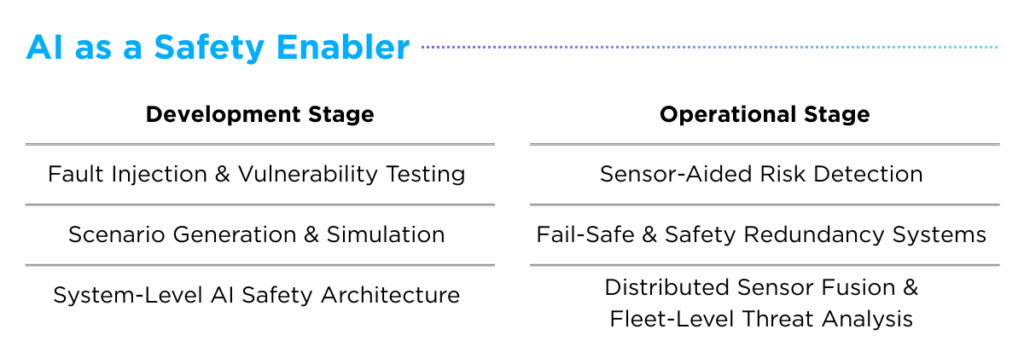 AI as a Safety Enabler in Automotive Systems