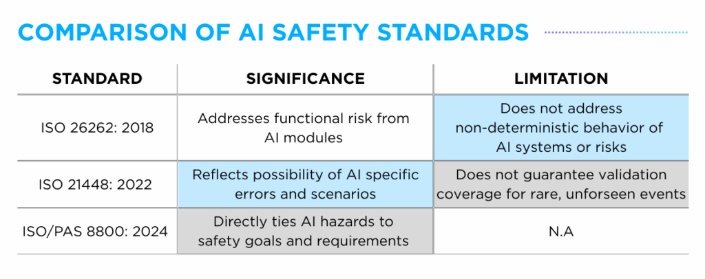 AI Safety Standards for Automotive Systems