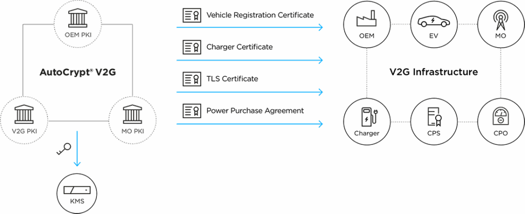 AutoCrypt® PnC incorporating mechanisms for both secure communication and PKI-based certificate management