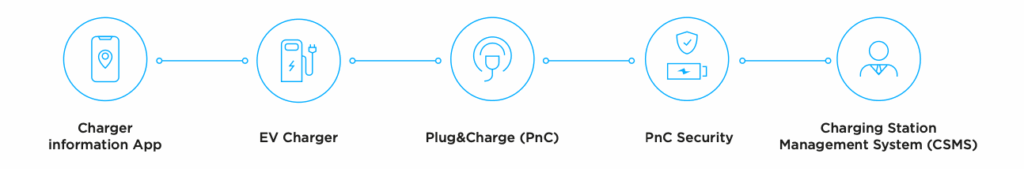 EVIQ™ Platform combining applications, charger tools and management systems into one solution