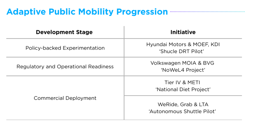 Progression of Adaptive Public Mobility through Public-Private Collaboration