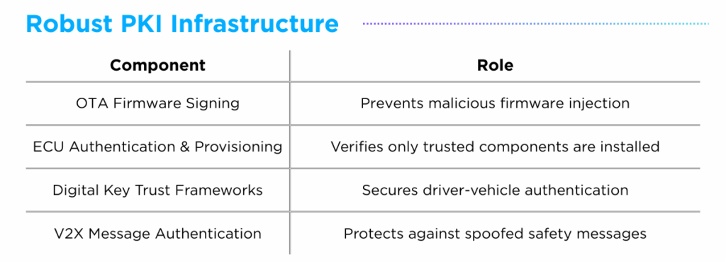 Robust PKI Infrastructure for OTA Updates, V2X Communications, Digital Key Exchanges