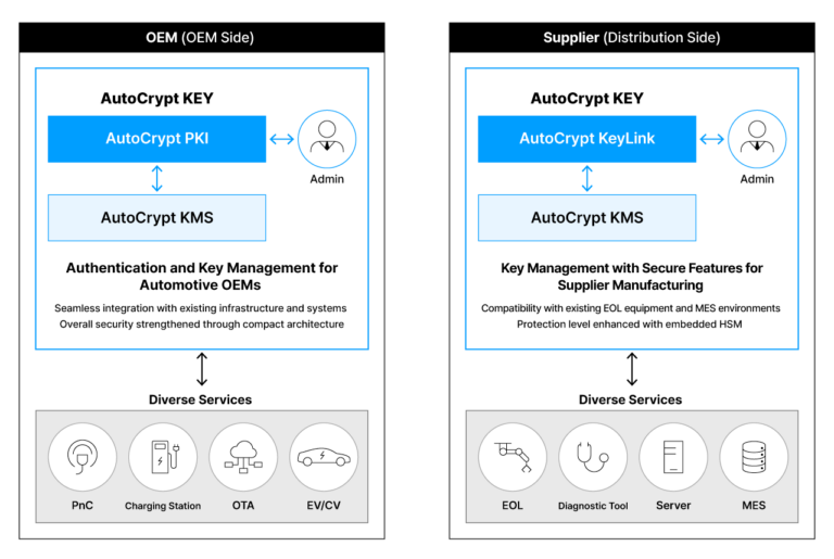 AutoCrypt KEY | Key Management Solution for Automotive Manufacturing