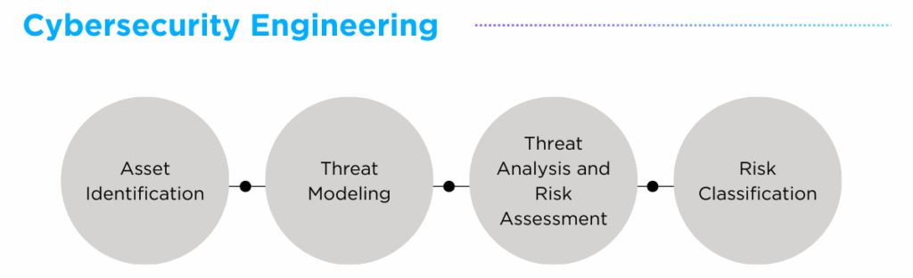 Core Outputs of Cybersecurity Engineering