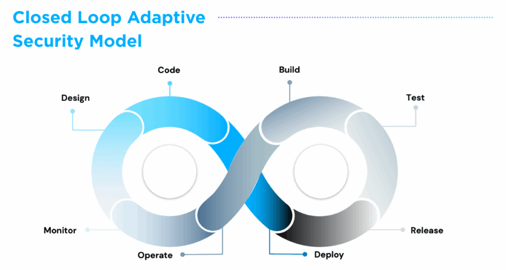 Closed Loop Adaptive Security Model in AI-Defined DevSecOps