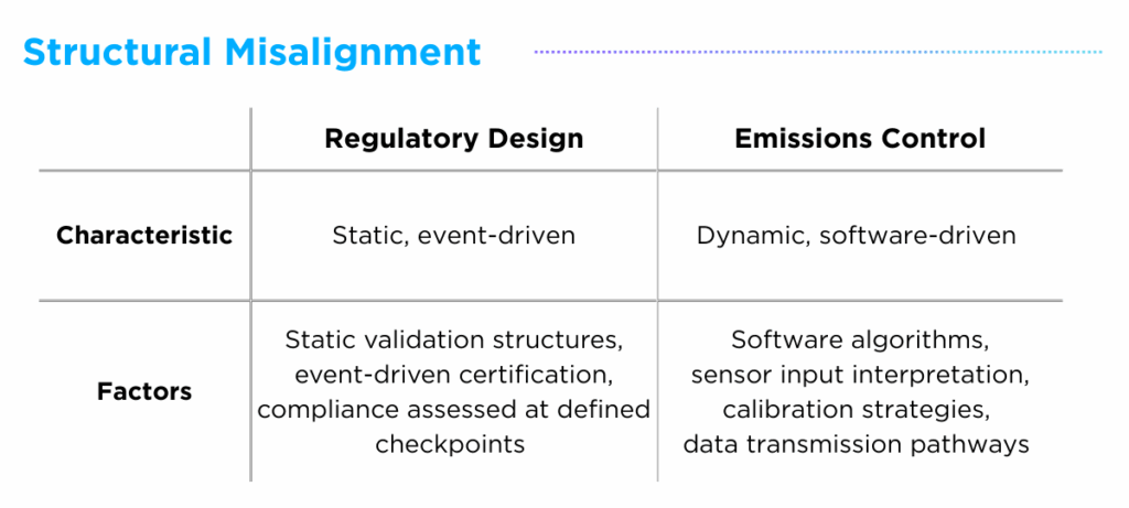 Transition from EURO 6 to EURO 7: Structural misalignment between emissions behavior and regulatory design